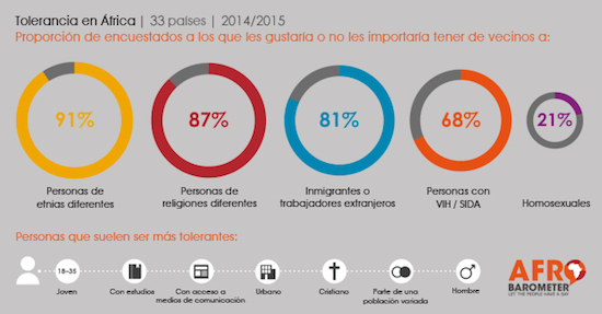 Estadisticas Afrobarómetro