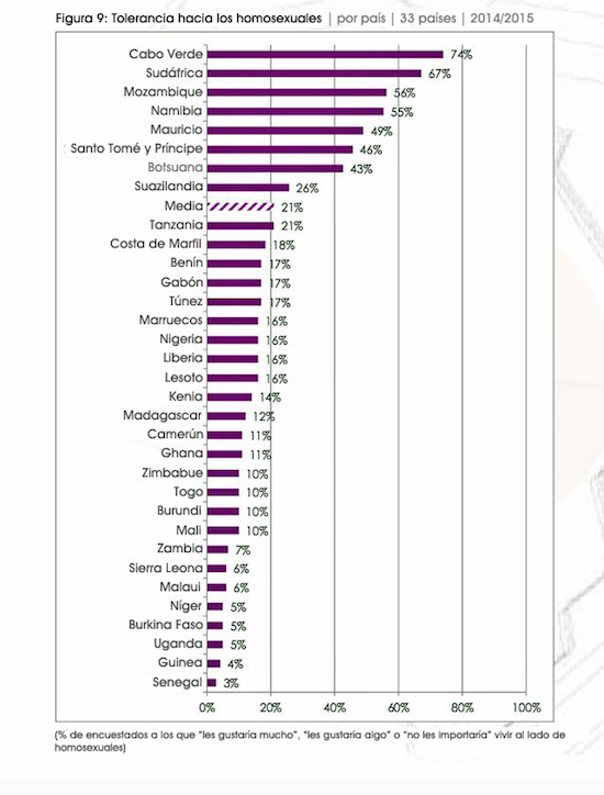 Datos sobre tolerancia en África. Presentación de Afrobarómetro, basados en encuestas llevadas a cabo durante 2014 y 2015.