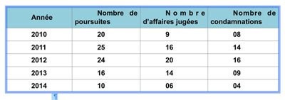 Tabla de datos recabados por la asociación de militantes CAMFAIDS que muestra un descenso de las acciones penales, los asuntos juzgados y las condenas a personas LGBTI en Yaundé, Camerún, en 2013 y 2014. (Gráfico de CAMFAIDS)