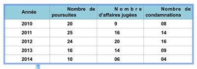 Tabla de datos recabados por la asociación de militantes CAMFAIDS que muestra un descenso de las acciones penales, los asuntos juzgados y las condenas a personas LGBTI en Yaundé, Camerún, en 2013 y 2014. (Gráfico de CAMFAIDS) Tabla de datos recabados por la asociación de militantes CAMFAIDS que muestra un descenso de las acciones penales, los asuntos juzgados y las condenas a personas LGBTI en Yaundé, Camerún, en 2013 y 2014. (Gráfico de CAMFAIDS)